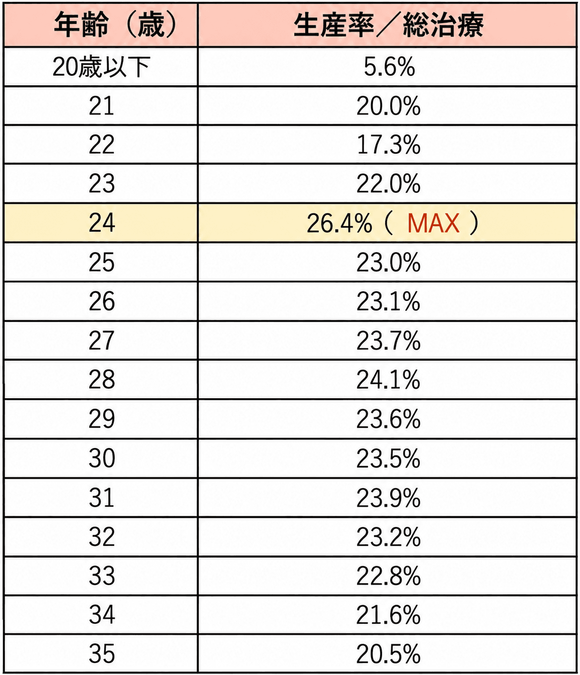 2024年集計・年齢別の生産率（総治療周期あたり）。20歳以下：5.6%、21歳：20.0%、22歳：17.3%、23歳：22.0%、24歳：26.4%、25歳：23.0%、26歳：23.1%、27歳：23.7%、28歳：24.1%、29歳：23.6%、30歳：23.5%、31歳：23.9%、32歳：23.2%、33歳：22.8%、34歳：21.6%、35歳：20.5%。
