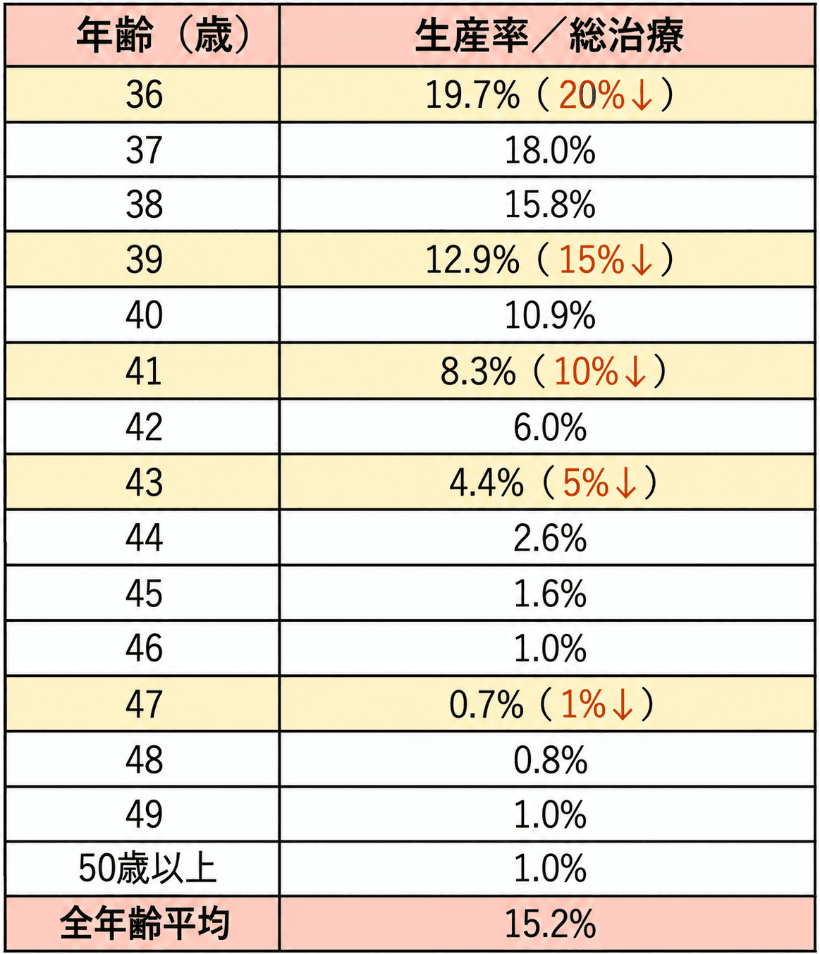 2024年集計・年齢別の生産率（総治療周期あたり）。36歳：19.7%、37歳：18.0%、38歳：15.8%、39歳：12.9%、40歳：10.9%、41歳：8.3%、42歳：6.0%、43歳：4.4%、44歳：2.6%、45歳：1.6%、46歳：1.0%、47歳：0.7%、48歳：0.8%、49歳：1.0%、50歳以上：1.0%、全年齢平均：15.2%。