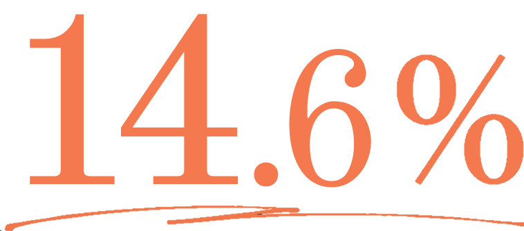 14.6%